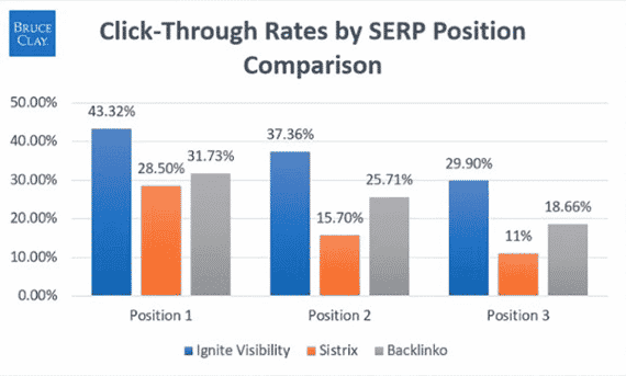 CTR SERP position