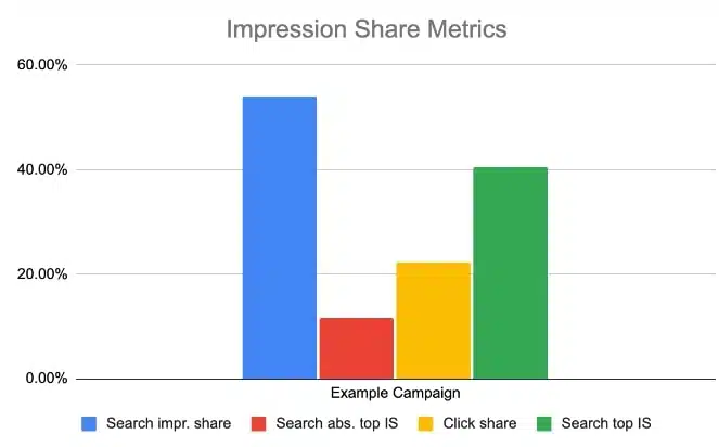 Impressionsharemetrics