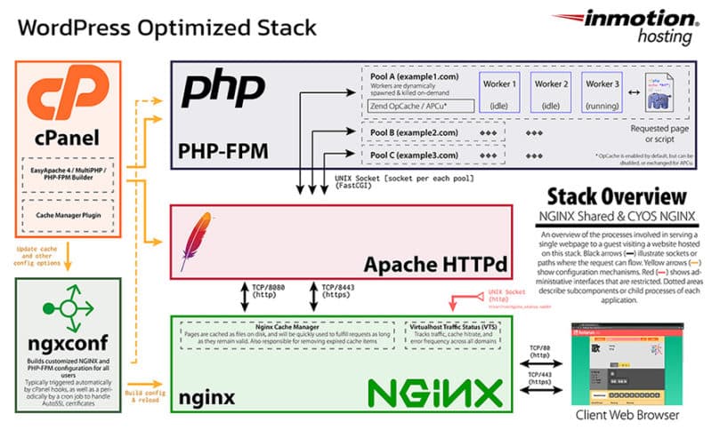 InMotion Hosting VPS UltraStack