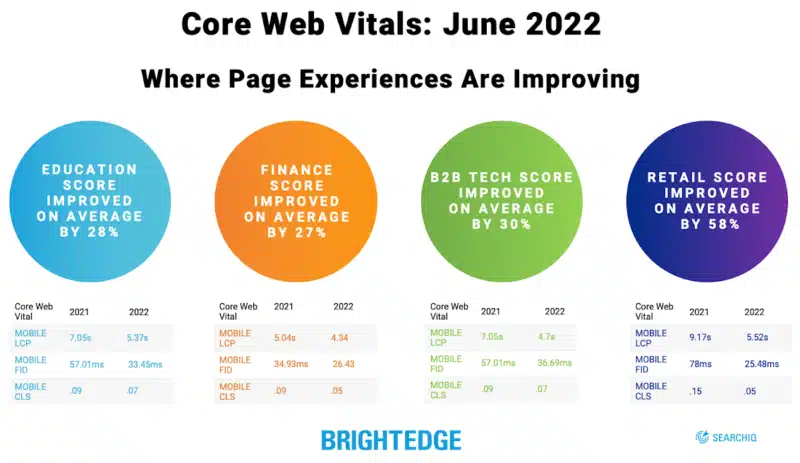 Core Web Vitals Scores Improving