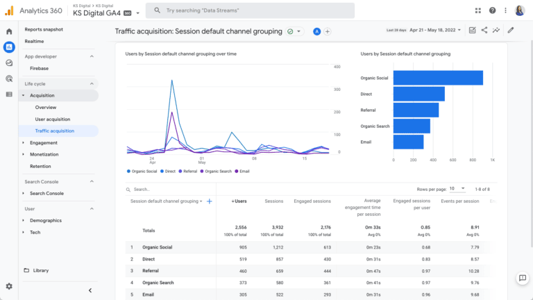 Google Analytics 4: A guide to the Traffic Acquisition Report