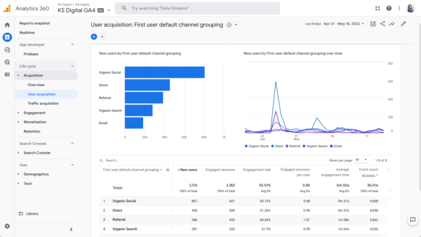 Google Analytics 4: A guide to the Traffic Acquisition Report