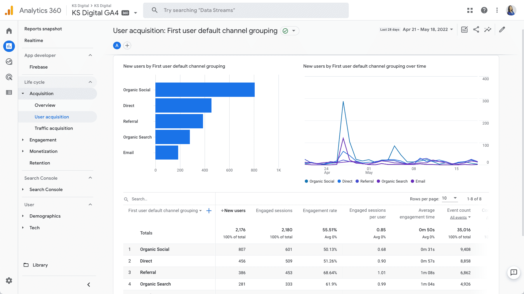 Google Analytics 4: A guide to the Traffic Acquisition Report