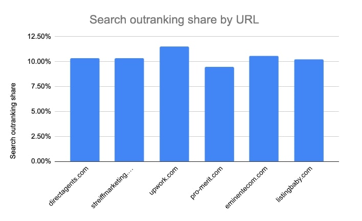 search outranking share by url