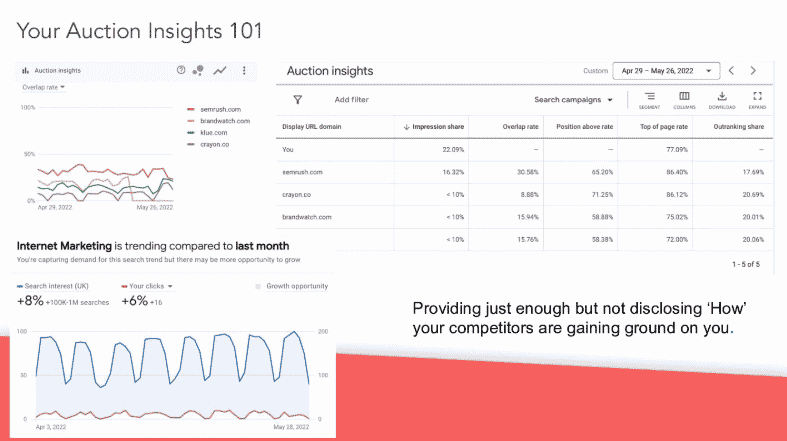 Google Ads Auction Insights dashboard