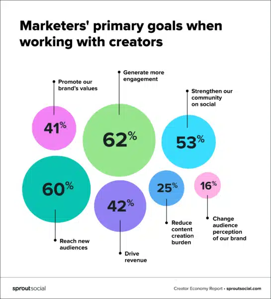 1. Marketers  Primary Goals When Working With Creators