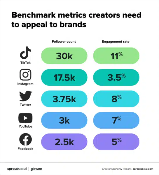 11. Glewee Benchmark Metrics Creators Need To Appeal To Brands 545x600