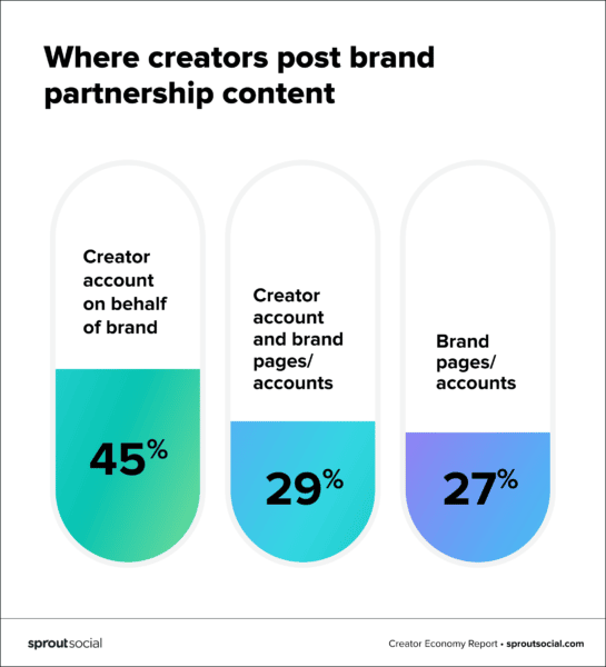 3. Where creators post brand partnership content