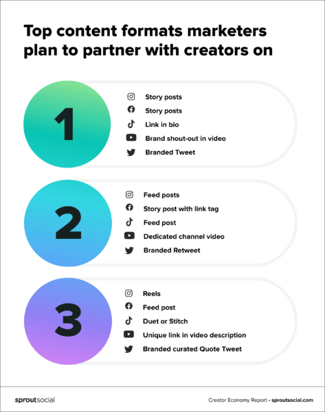 9. Top content formats marketers plan to partner with creators on