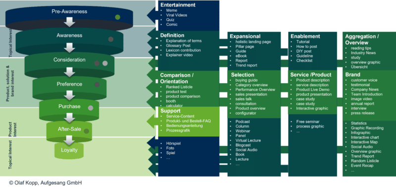 content grouped by customer journey phases