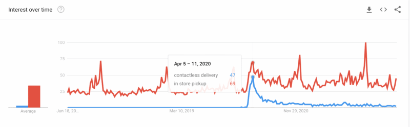 google trends contactless pickup