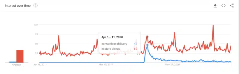 google trends contactless pickup 800x249.png - Новое конкурентное преимущество в SEO