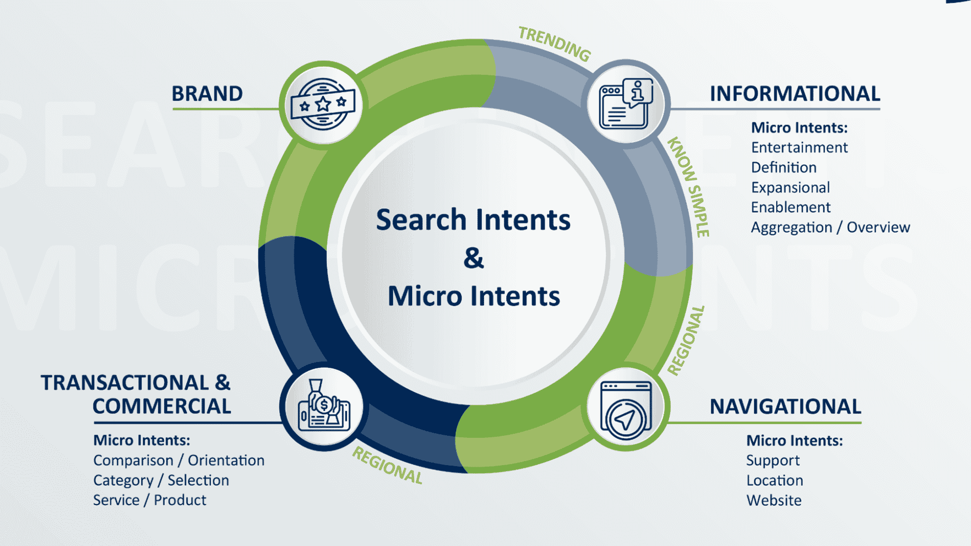 How to use 12 micro intents for SEO and content journey mapping