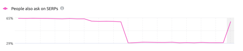 semrush google people also ask 1658400224