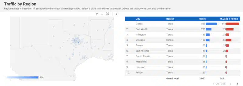 Traffic By Region