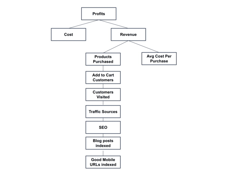 Profitability tree - SEO revenue