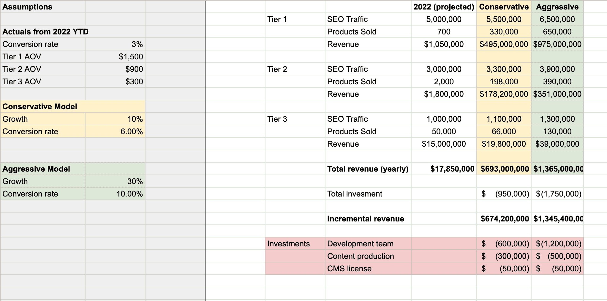 How to plan and budget for enterprise SEO