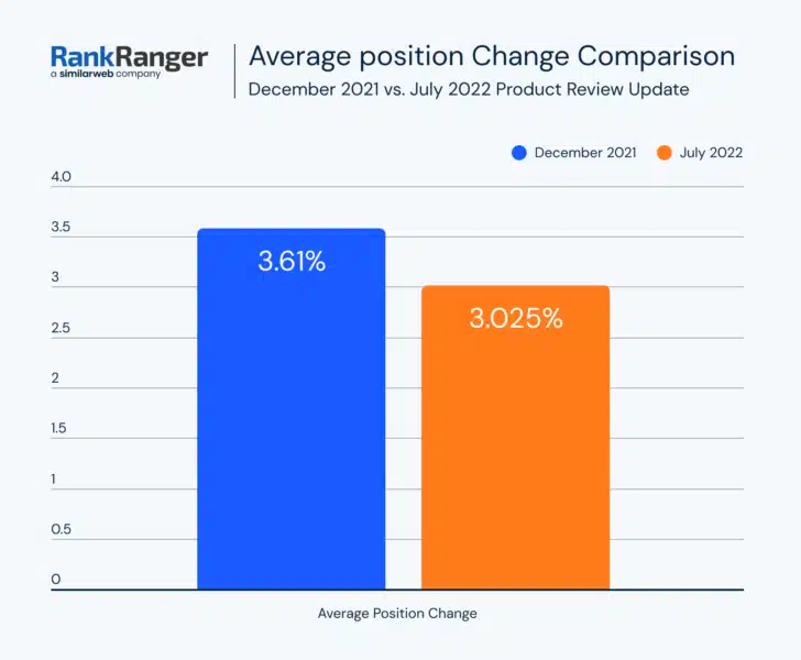 Average Position Change Comparison Dec 2