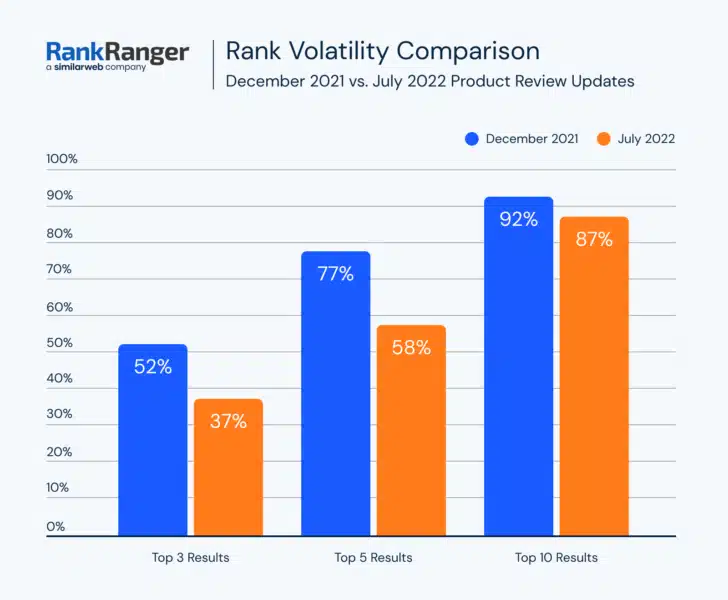 Average Position Change Comparison Dec