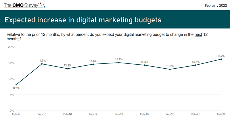 CMO Survey - Expected Digital Marketing Spend Growth - February 2022 