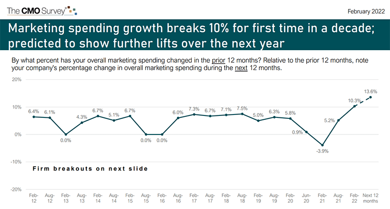 The CMO Survey - Marketing Spend Growth - February 2022 