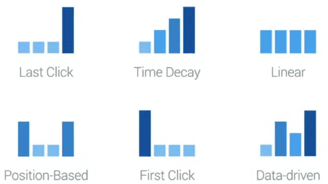 Common Attribution Models