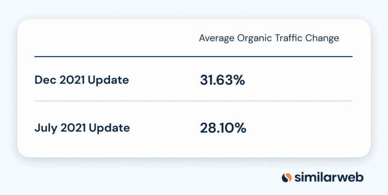 Dec vs July Core Update