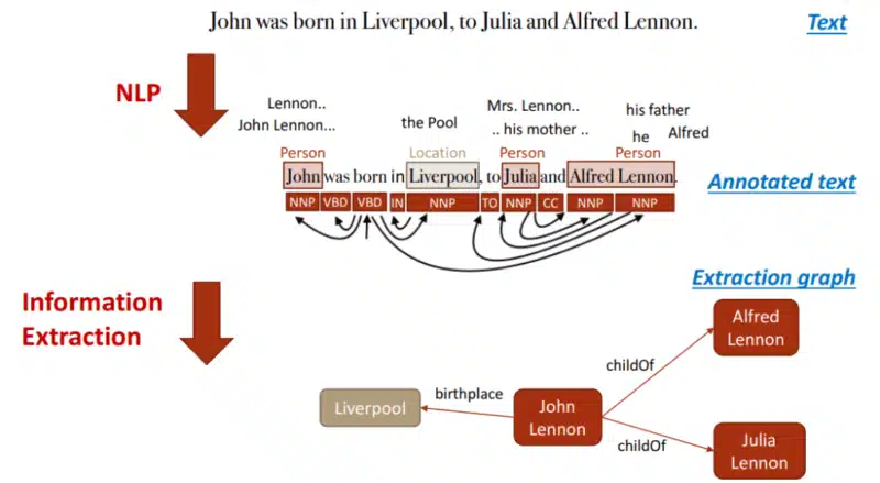 Example of NLP building a Knowledge Graph.