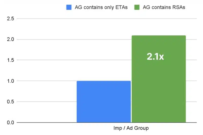 Impact Of RSAs On Impressions Optmyzr RSA Study 800x532