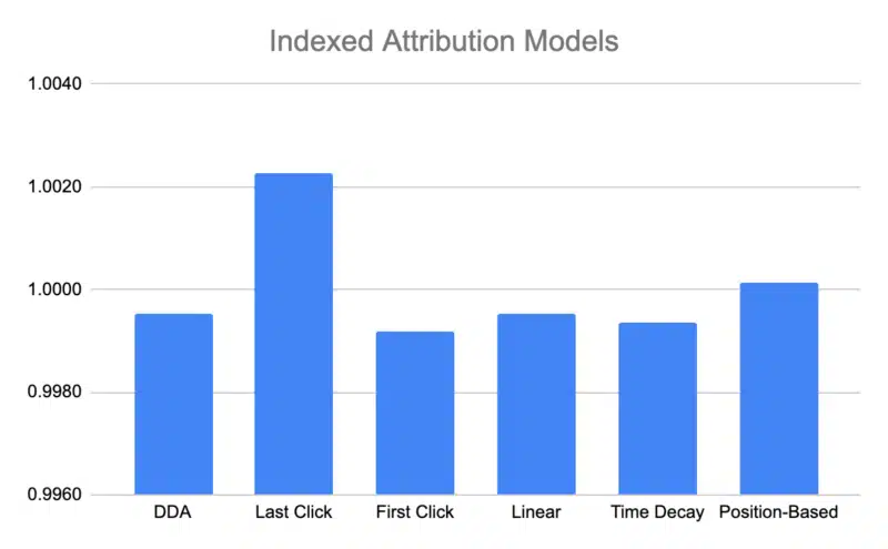 Indexed Attribution Models