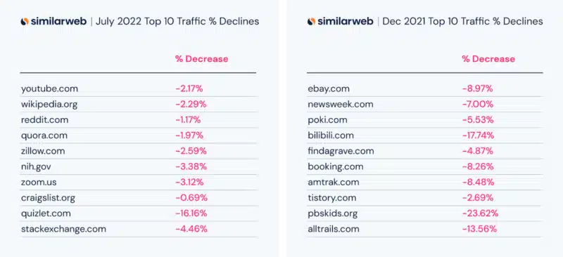 July 2022 Vs Dec 2021 Top 10 Traffic Declines