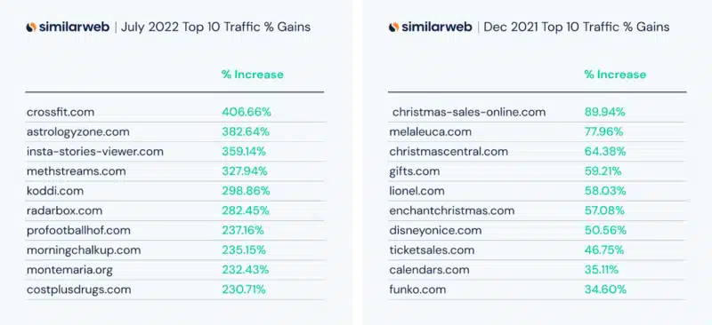 July 2022 Vs Dec 2021 Top 10 Traffic Gains