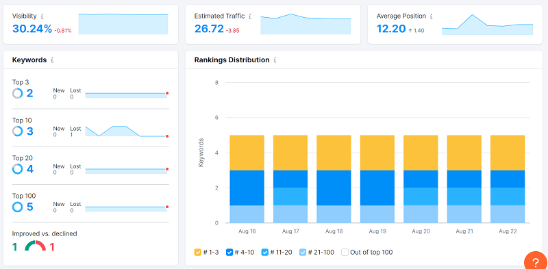 SEMrush keyword rankings overview