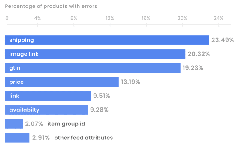 Top 5 data feed errors that can sabotage your ecommerce campaigns