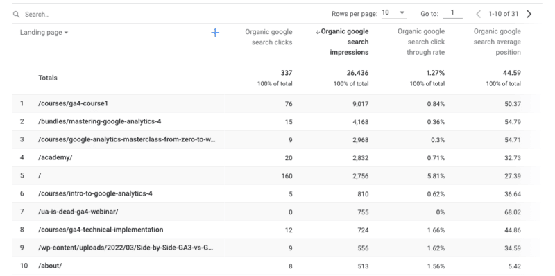 GSC landing page report metrics in GA4.