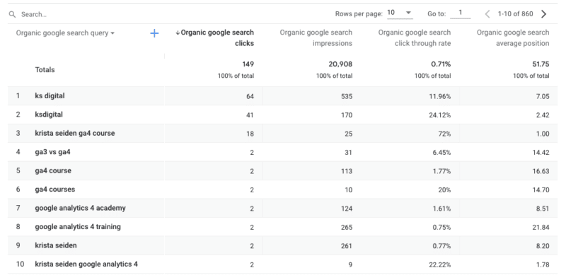 GSC Queries/keyword report metrics in GA4.