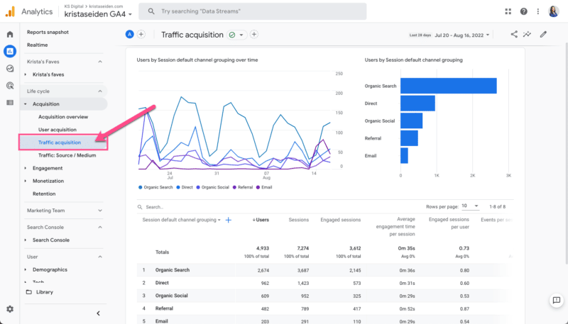 Google Analytics 4 Traffic acquisition report.