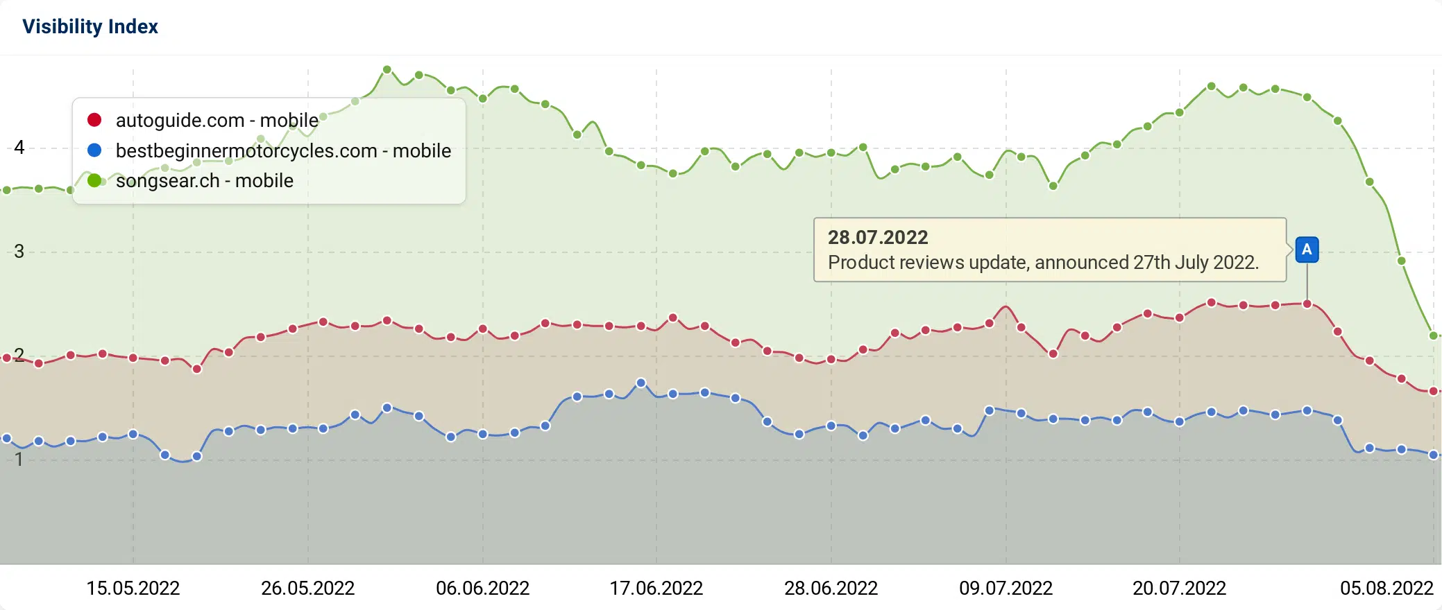 Google Search Results Still Super Volatile Days After Reviews