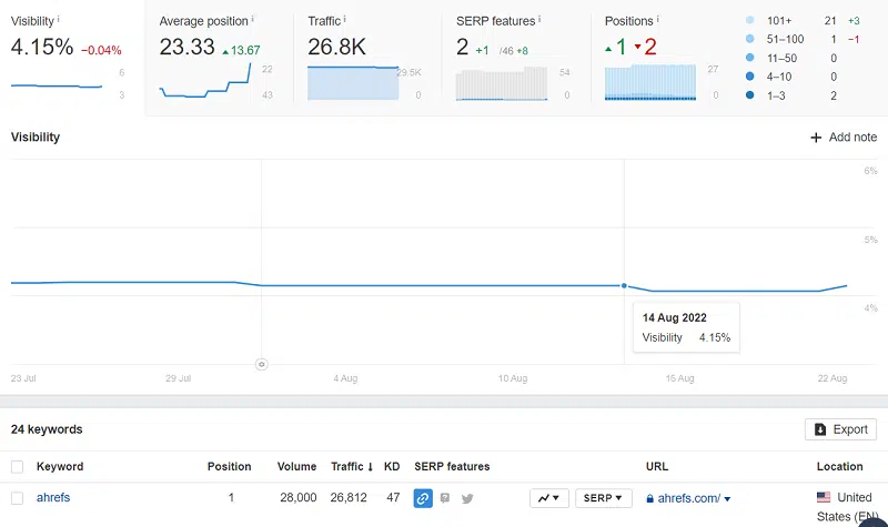 Ahrefs Rank Tracker Overview