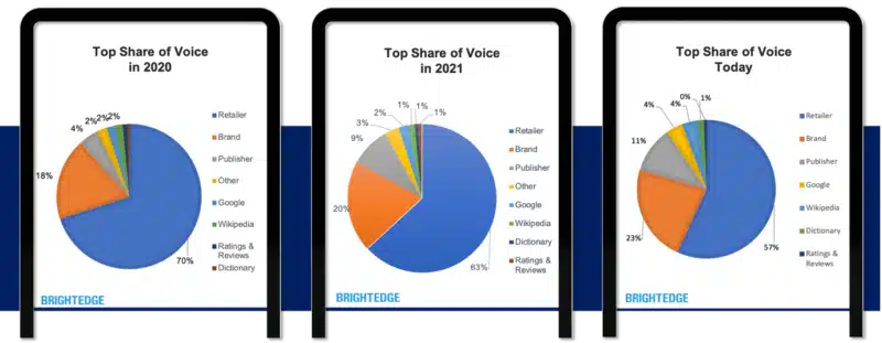 Ecommerce Brands Publishers Retailers 2020 2022 800x311