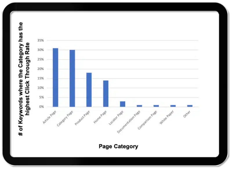 Ecommerce Keywords Where Category Has Highest Click Through Rate 800x582