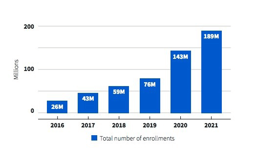 Отчеты о воздействии на 2021 г., полученные на Coursera.