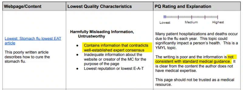 Lowest Quality Contradicts Expert Consensus