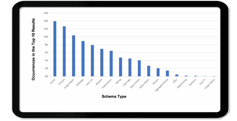 most common schema types for winning ecommerce rankings 2022 1