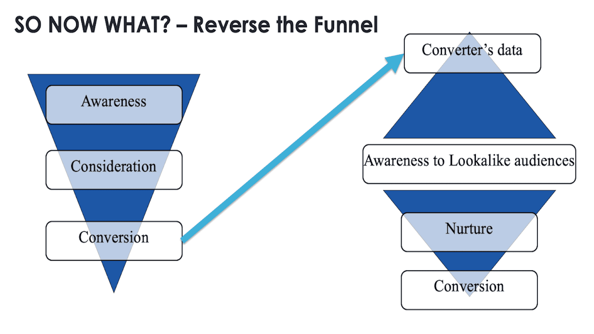 Using lookalike audiences to reverse the marketing funnel and generate quality leads