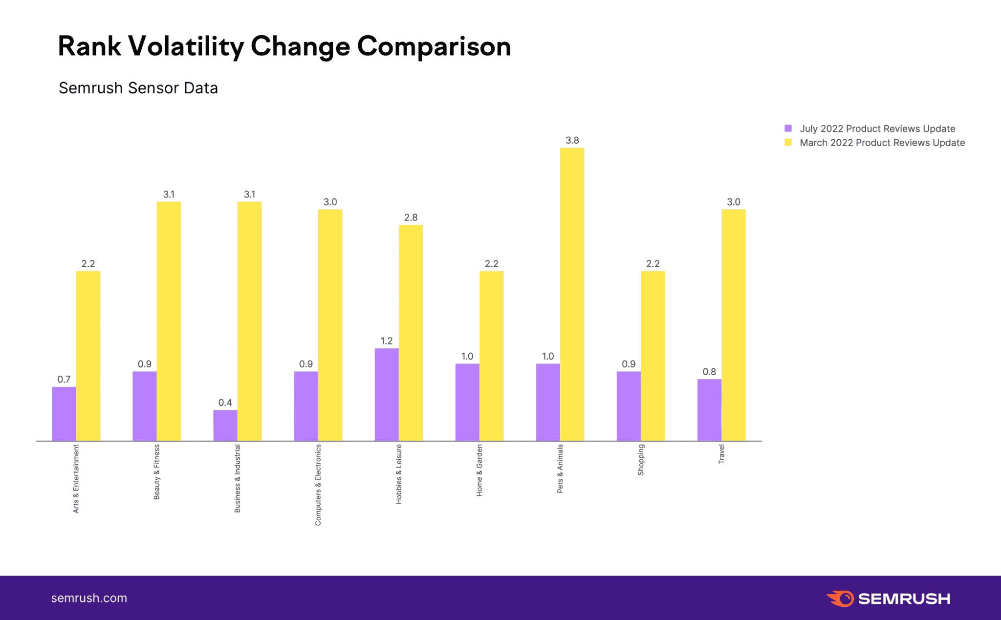 Google July 2022 product reviews update had very little ranking volatility, say data providers