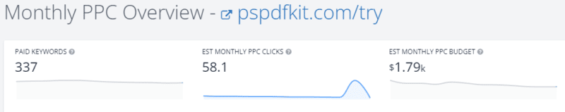 Monthly PPC overview for pspdfkit.com/try.