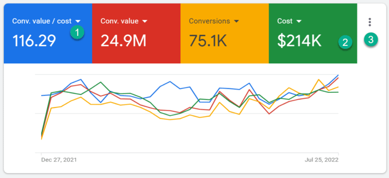 Google Ads overview summary card - After.