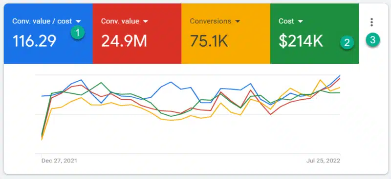 Google Ads overview summary card - After.