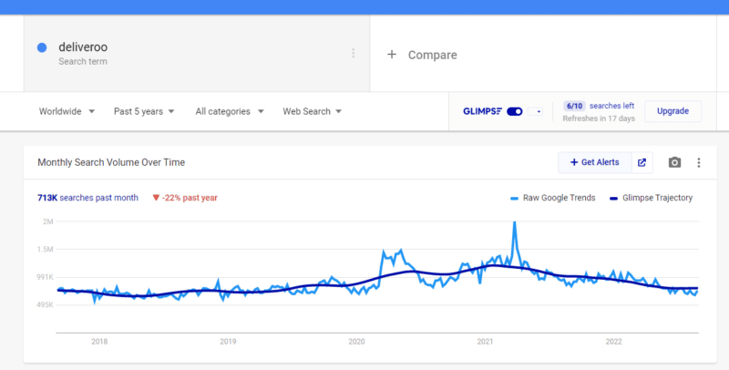 Google Trends используется с расширением Glimpse Chrome для поискового запроса «deliveroo».